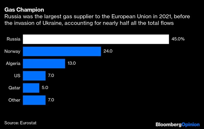 Info graphic "Gas Champion" bar graph of gas suppliers to the EU in 2021. Top six countries and their percentages.