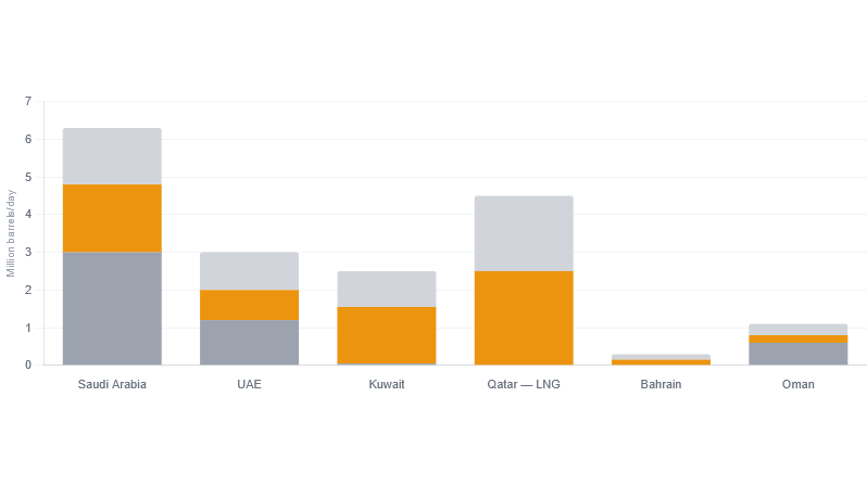 Blocked oil exports from Gulf countries