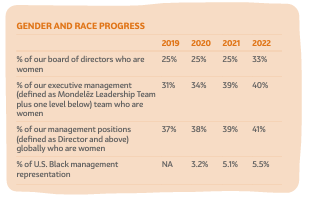 Info graphic "Gender and Race progress" with statistics from 2019-2022