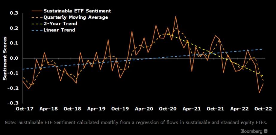 Info Graphic Global sustainable ETF sentiment line chart
