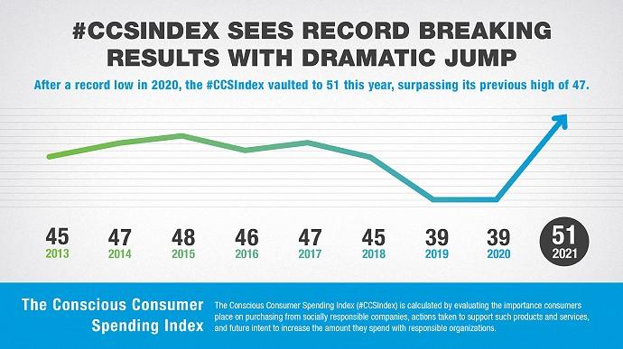 Chart: #CCSIndex sees record breaking results with dramatic jump 