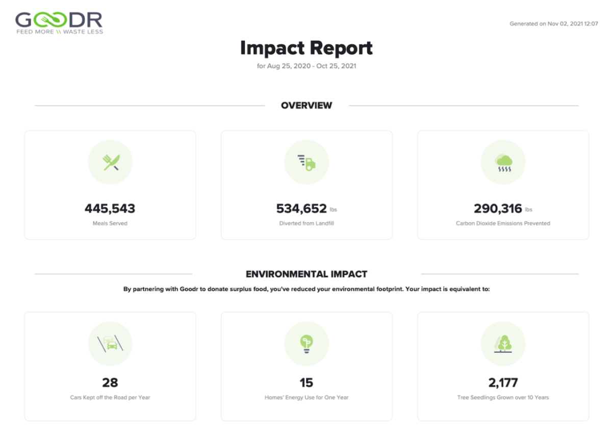 GOODR Impact Report statistics