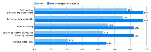 Graph on Dematerialization Frontrunners and overall  companies