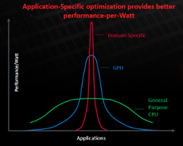 "Application-Specific optimization provides better performance per Watt" with graph