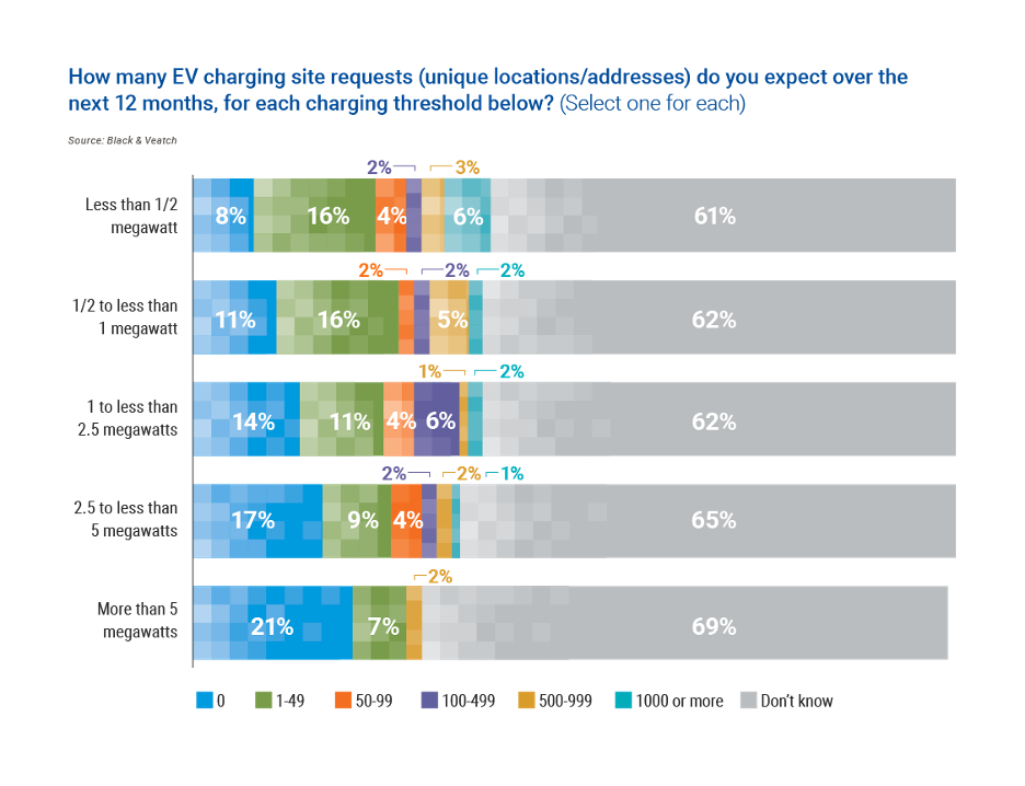 "How many EV charging site requests (unique locations/addresses) do you expect over the next 12 months, for each charging threshold below? (Select one for each)"