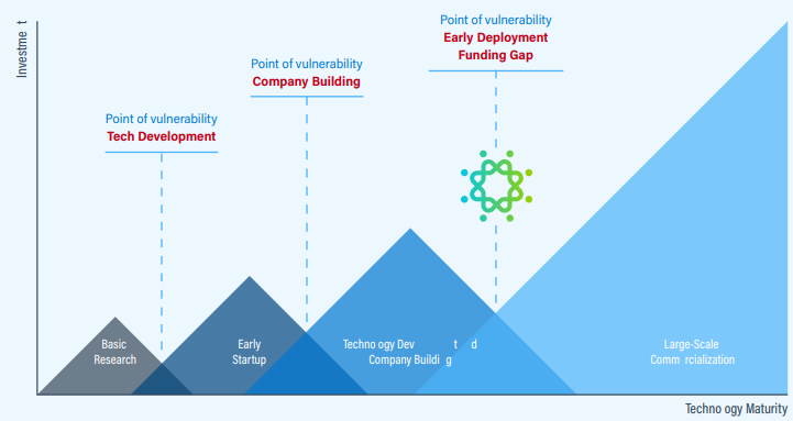 Graph showing relationship between Investment and Technology Maturity 