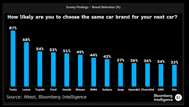 Figure One: Survey Findings – Brand Retention (%) " "