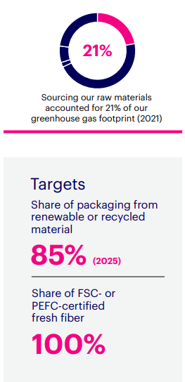 Graphic showing 21% of raw materials accounted for greenhouse gas footprint and the target percentages