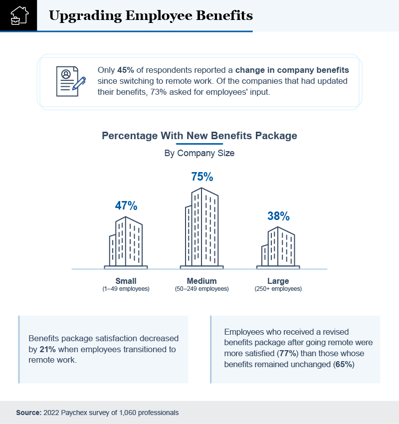 Graph titled "Upgrading Employee Benefits" depicting the percentage of change in benefits