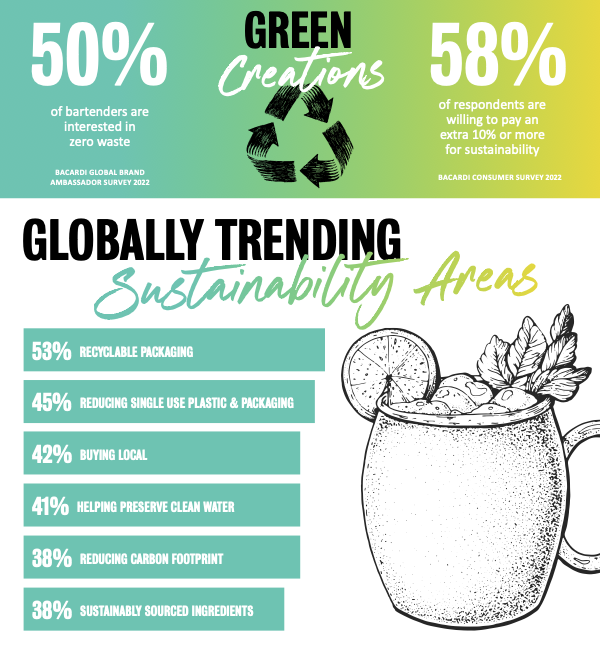 Info graphic "Green Creations" and "Globally trending Sustainability Areas" with a breakdown of statistics and topics. A cocktail in a mug on the right.