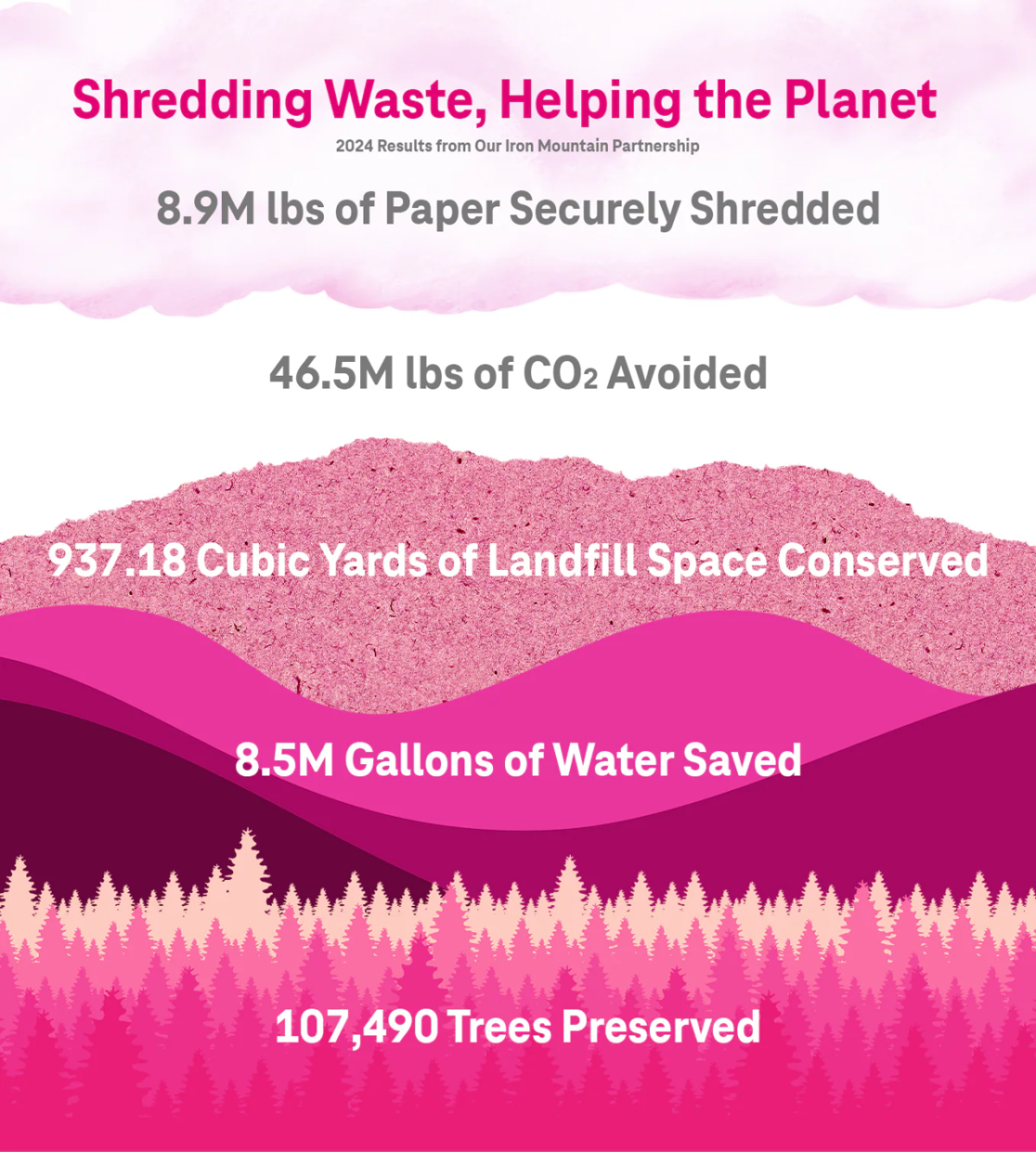 Shredding waste, helping the planet