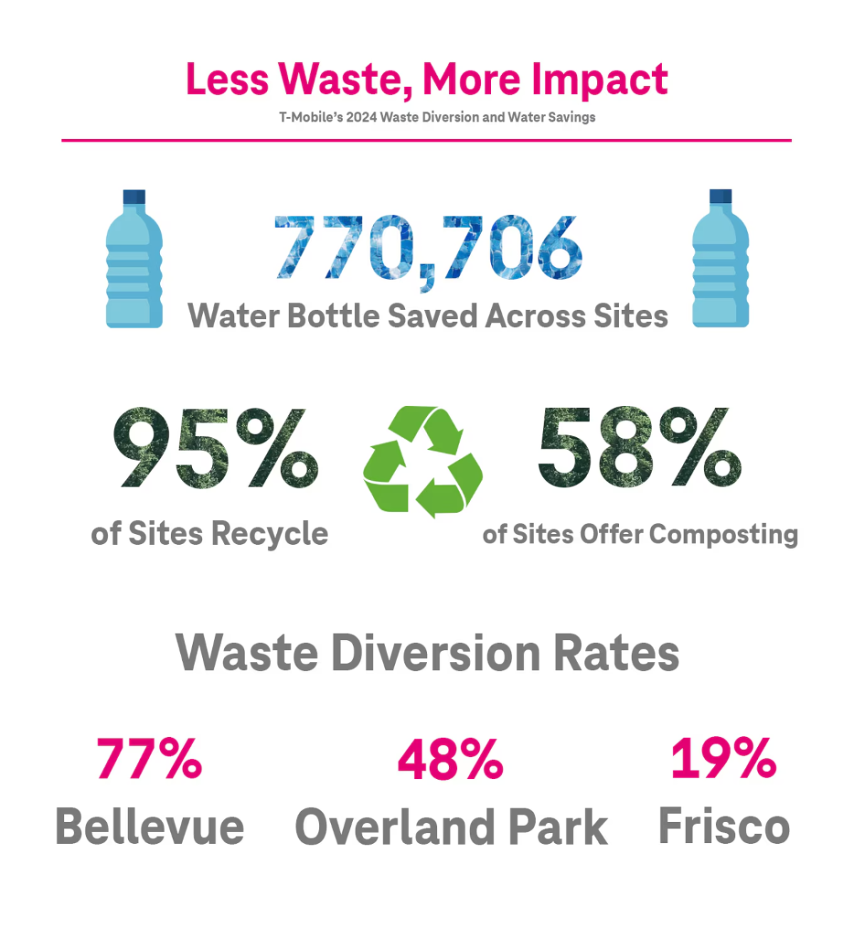 Less waste, more impact