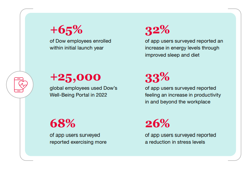 Info graphic statistics of usage of the well-being portal.