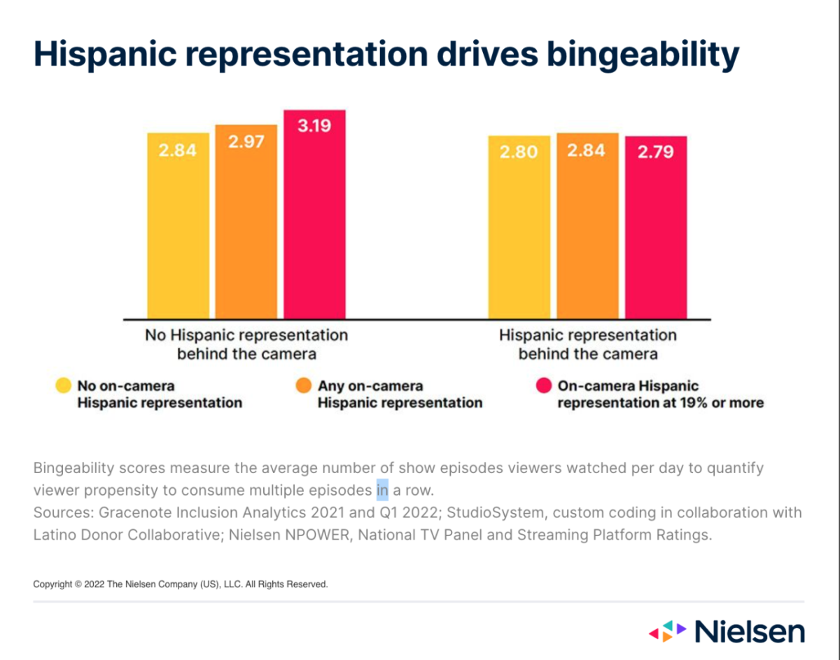 Hispanic representation graph