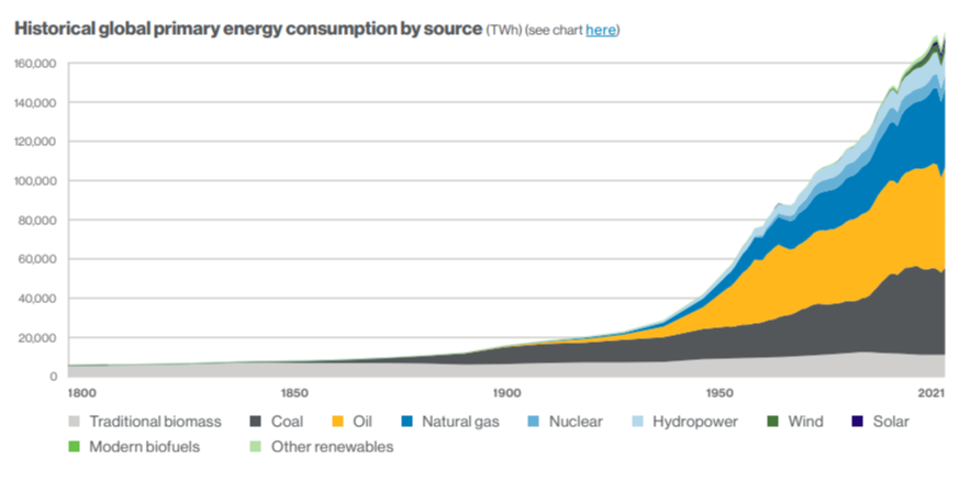 Info graphic growth chart "Historical global primary energy consumption by source"