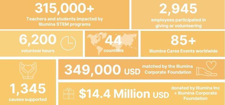 315,000 Teachers and students impacted by Illumina STEM programs. 2945 employees participated in giving or volunteering. 6200 volunteer hours. 44 countries. 85+ Illumina Cares events worldwide. 1345 causes supported. 349,000 USD matched by Illumina Corporate Foundation. $14.4 million USD donated by Illumina Inc + Illumina Corporate Foundation. 