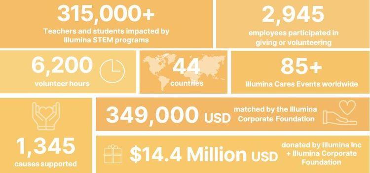 315,000 Teachers and students impacted by Illumina STEM programs. 2945 employees participated in giving or volunteering. 6200 volunteer hours. 44 countries. 85+ Illumina Cares events worldwide. 1345 causes supported. 349,000 USD matched by Illumina Corporate Foundation. $14.4 million USD donated by Illumina Inc + Illumina Corporate Foundation.