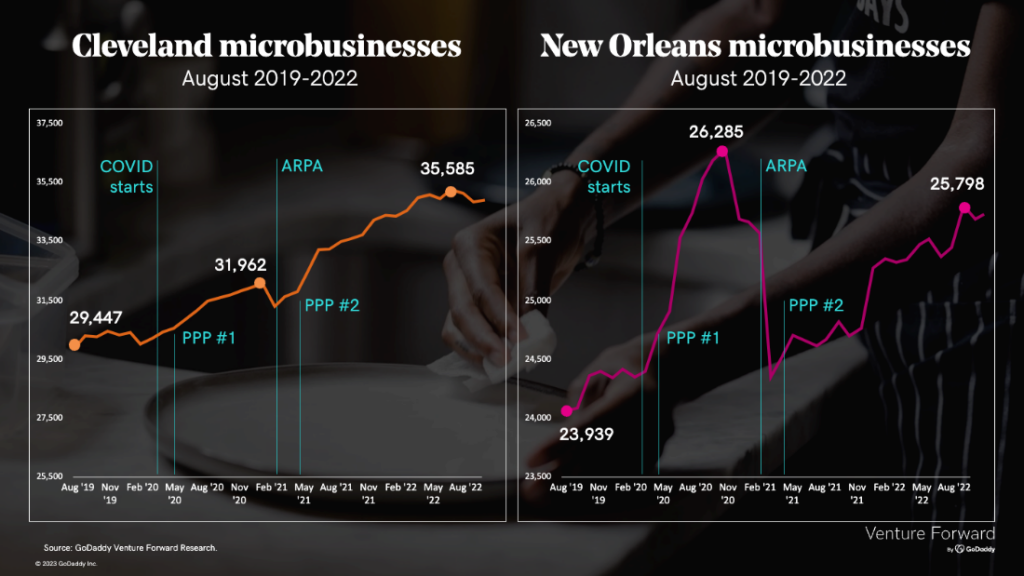 Microbusiness comparison charts