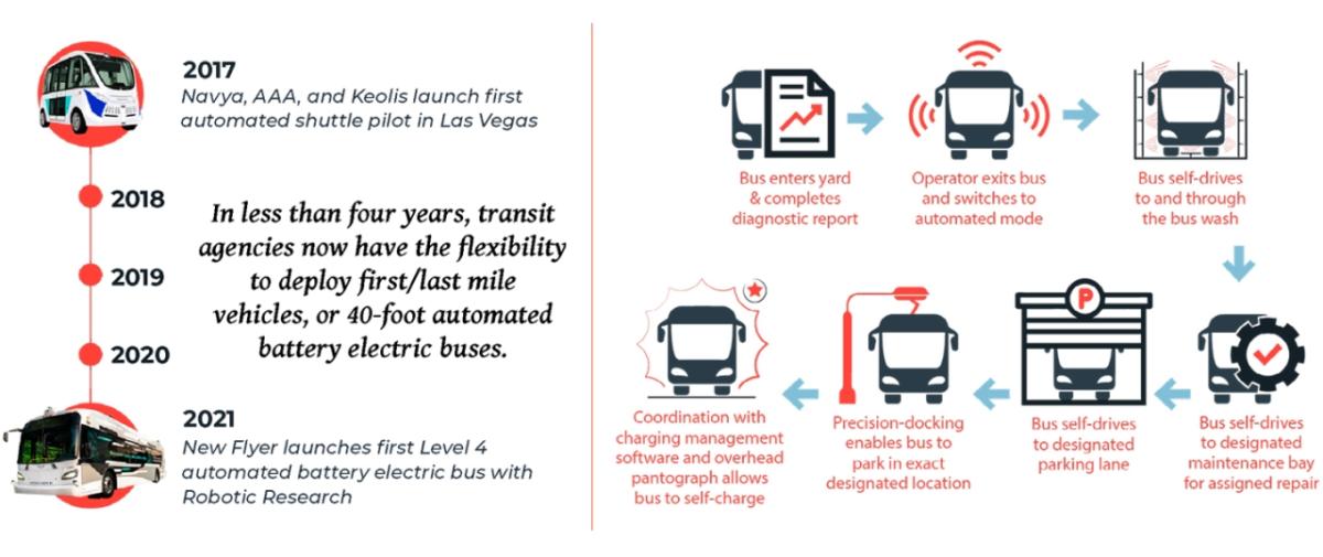A snapshot look at the rapid progression of electric bus technology (left), and the process followed to ensure each vehicle is checked, charged, washed and prepared for its next dispatch (right).