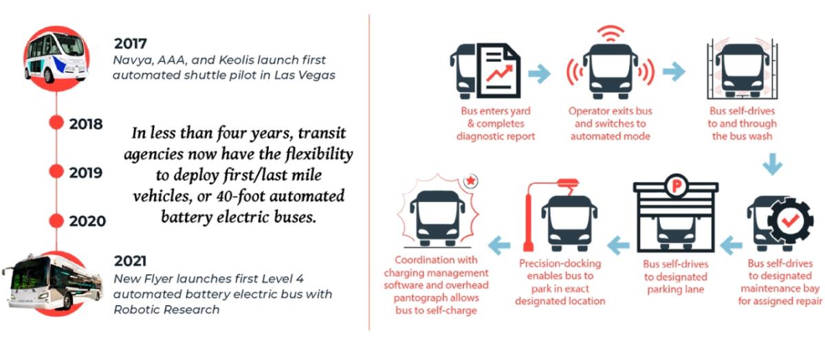 ©WSP USA A snapshot look at the rapid progression of electric bus technology (left), and the process followed to ensure each vehicle is checked, charged, washed and prepared for its next dispatch (right). A snapshot look at the rapid progression of electric bus technology (left), and the process followed to ensure each vehicle is checked, charged, washed and prepared for its next dispatch (right).