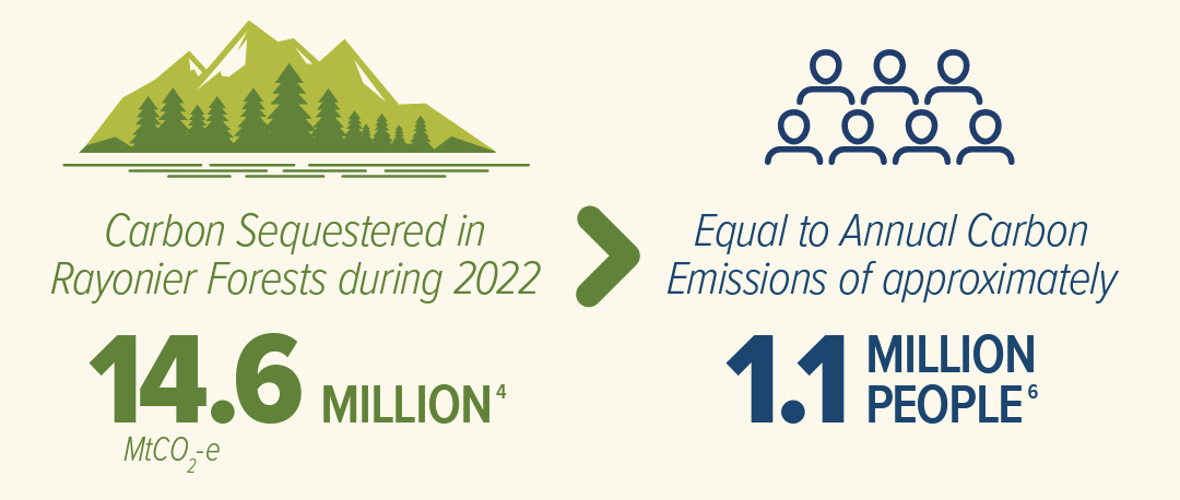 Carbon Sequestration statistics