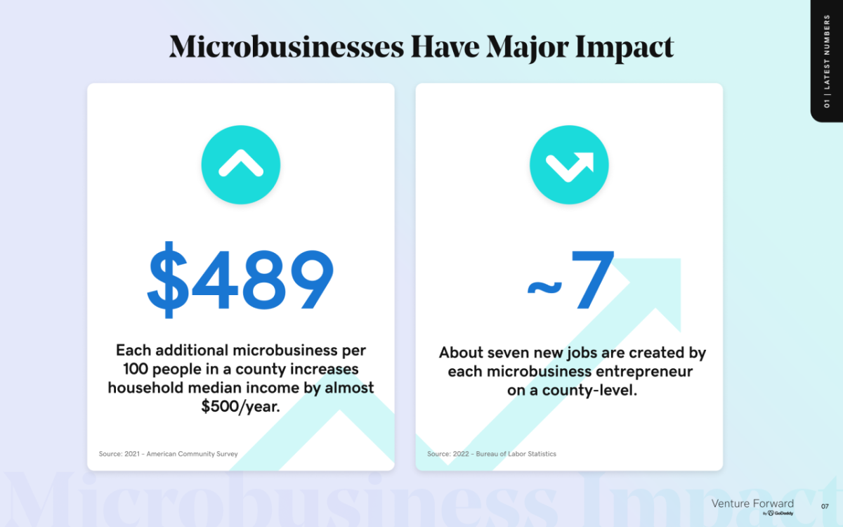 "Microbusinesses Have Major Impact"