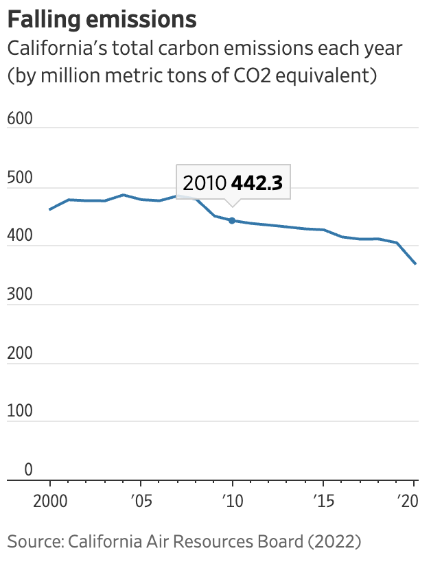 graph of falling emissions