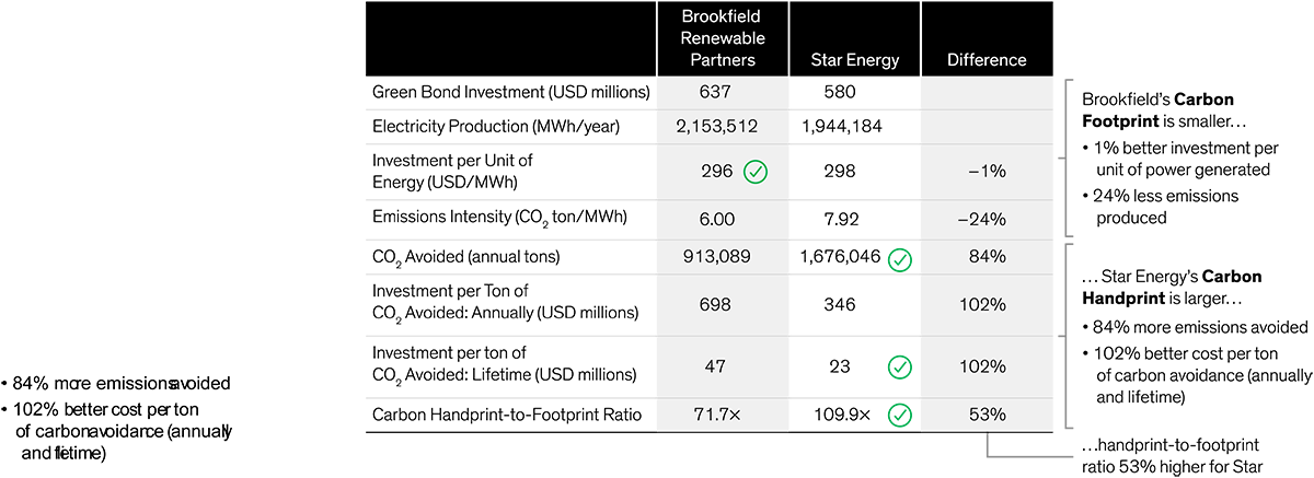 Two Similar Green Bonds, Two Different Impacts infographic