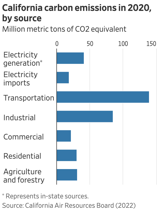 graph of California carbon emissions in 2020, by source