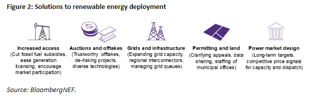 Figure 2: Solutions to renewable energy development