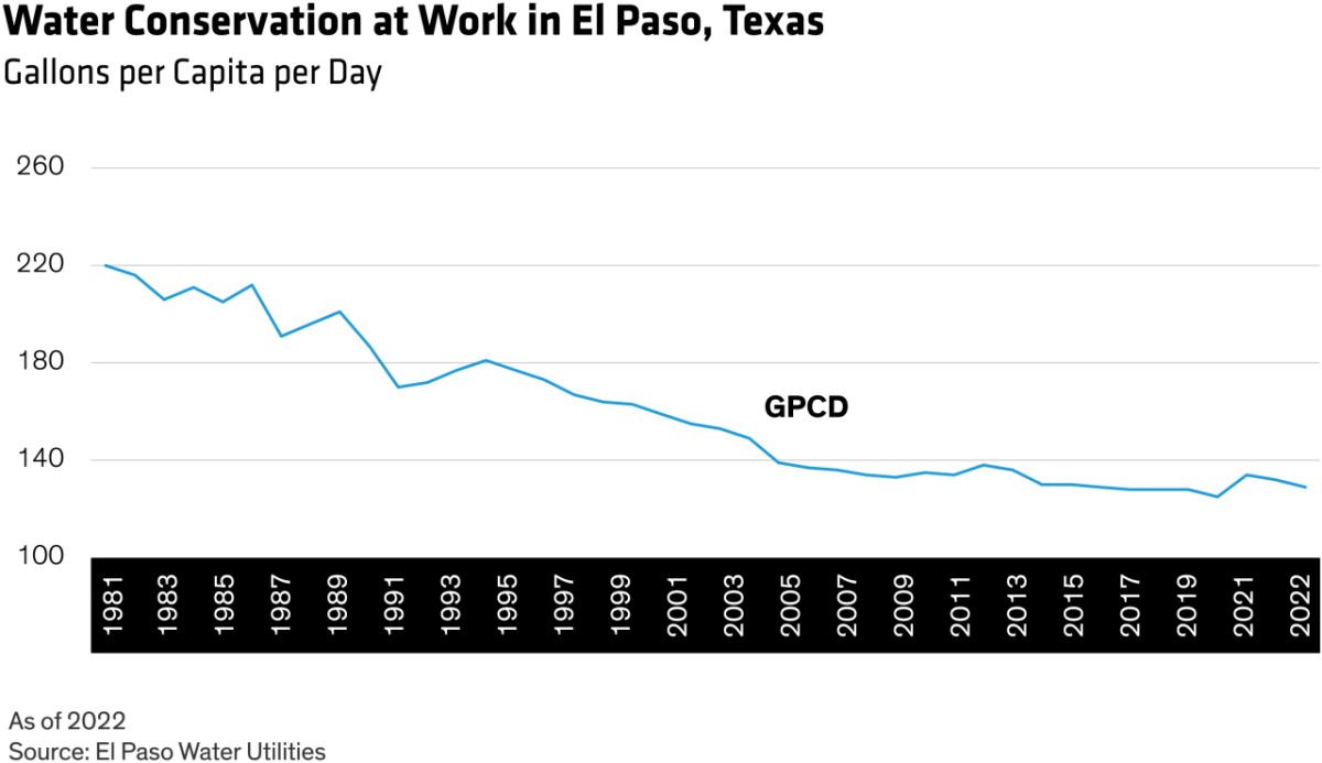 Water Conservation at Work in El Paso, Texas
