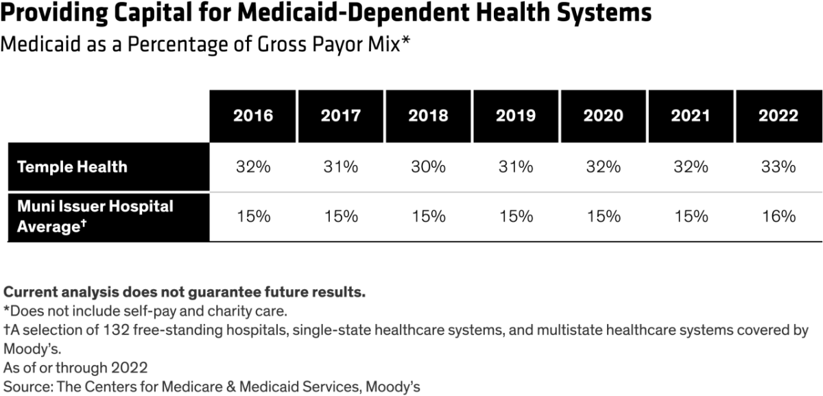 Providing Capital for Medicaid-Dependant Health Systems