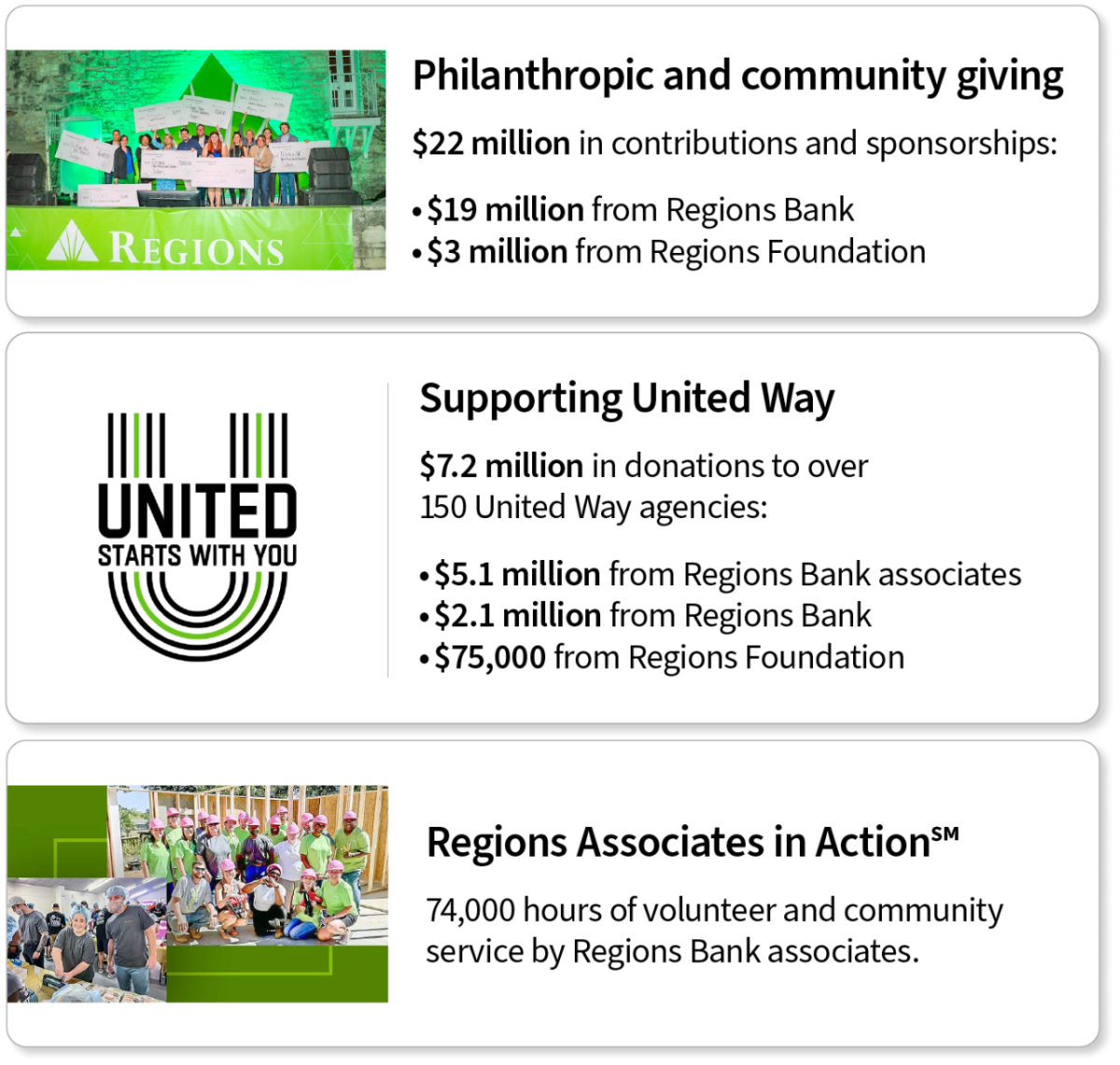 Three statistics boxes with corresponding logos for Philanthropic and community giving, supporting United Way, and Regions Associates in Action