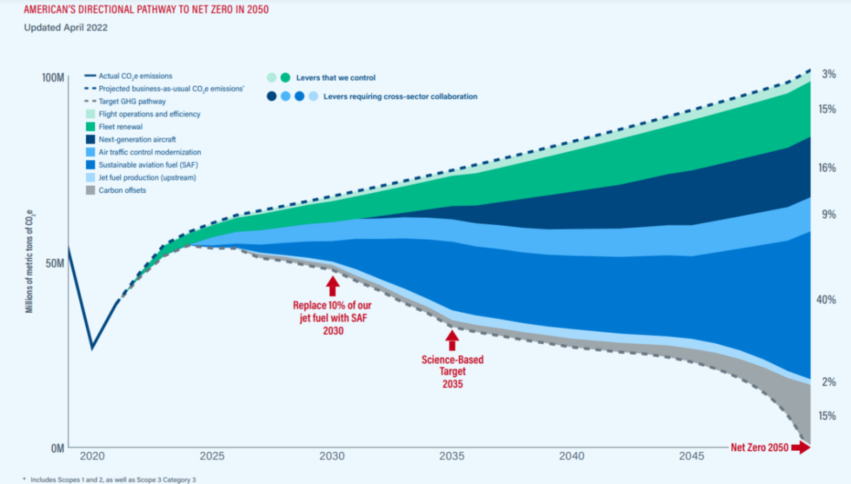 in depth graph of AMERICAN’S DIRECTIONAL PATHWAY TO NET ZERO IN 2050 