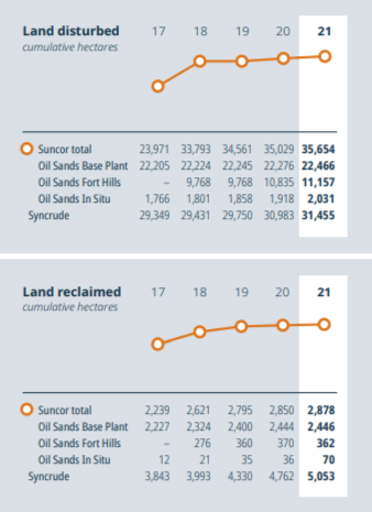 Info graphic. Two line graphs showing "Land Disturbed" and "Land Reclaimed" in cumulative hectares. From 2017-2021.