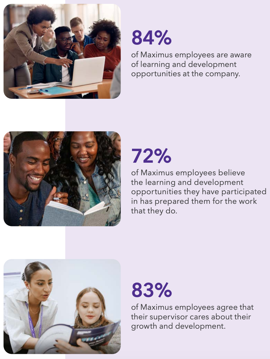 84% of Maximus employees are aware of learning and development opportunities across the company; 72% of Maximus employees believe the learning and development opportunities they have participated in has prepared them for the work that they do; 83% of Maximus employees agree that their supervisor cares about their growth and development.