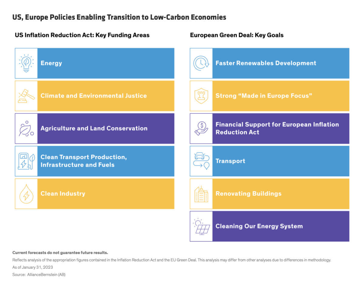 US, Europe Policies Enabling Transition to Low-Carbon Economies