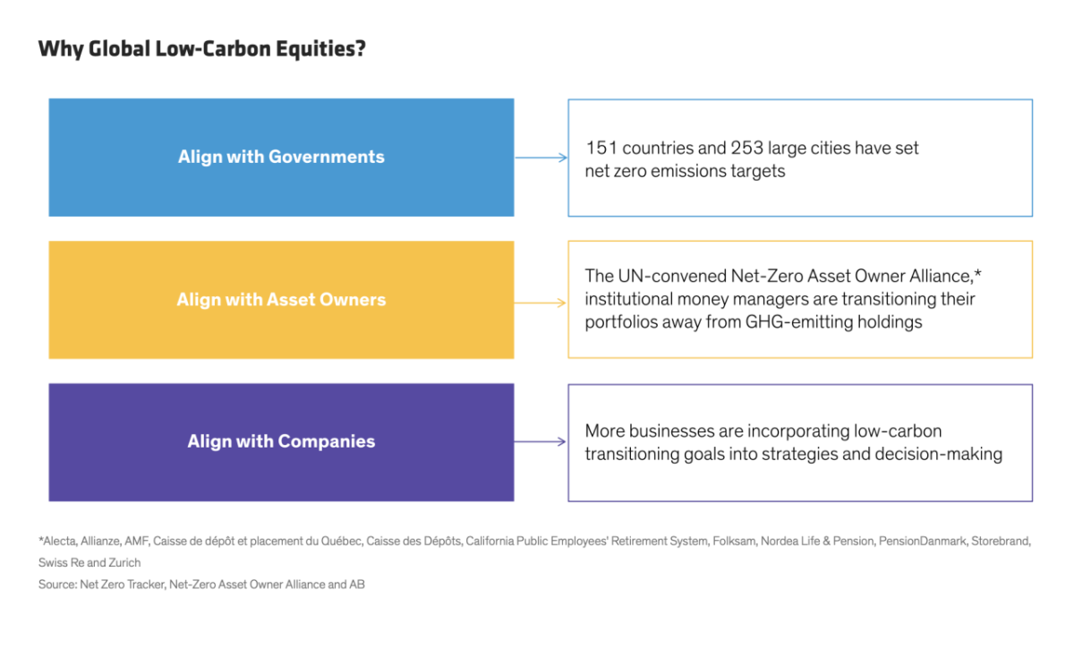 Why Global Low-Carbon Equities?
