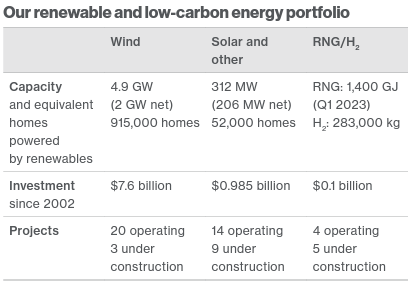 Chart titled "Our renewable and low-carbon energy portfolio