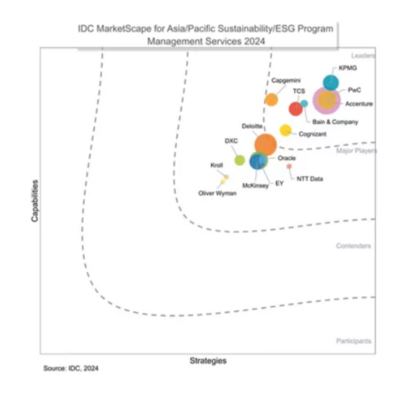 IDC MarketScape vendor analysis model is designed to provide an overview of the competitive fitness of technology and service suppliers in a given market. The research methodology utilizes a rigorous scoring methodology based on both qualitative and quantitative criteria that results in a single graphical illustration of each supplier’s position within a given market. The Capabilities score measures supplier product, go-to-market and business execution in the short-term. The Strategy score measures alignment of supplier strategies with customer requirements in a 3-5-year timeframe. Supplier market share is represented by the size of the icons. " "