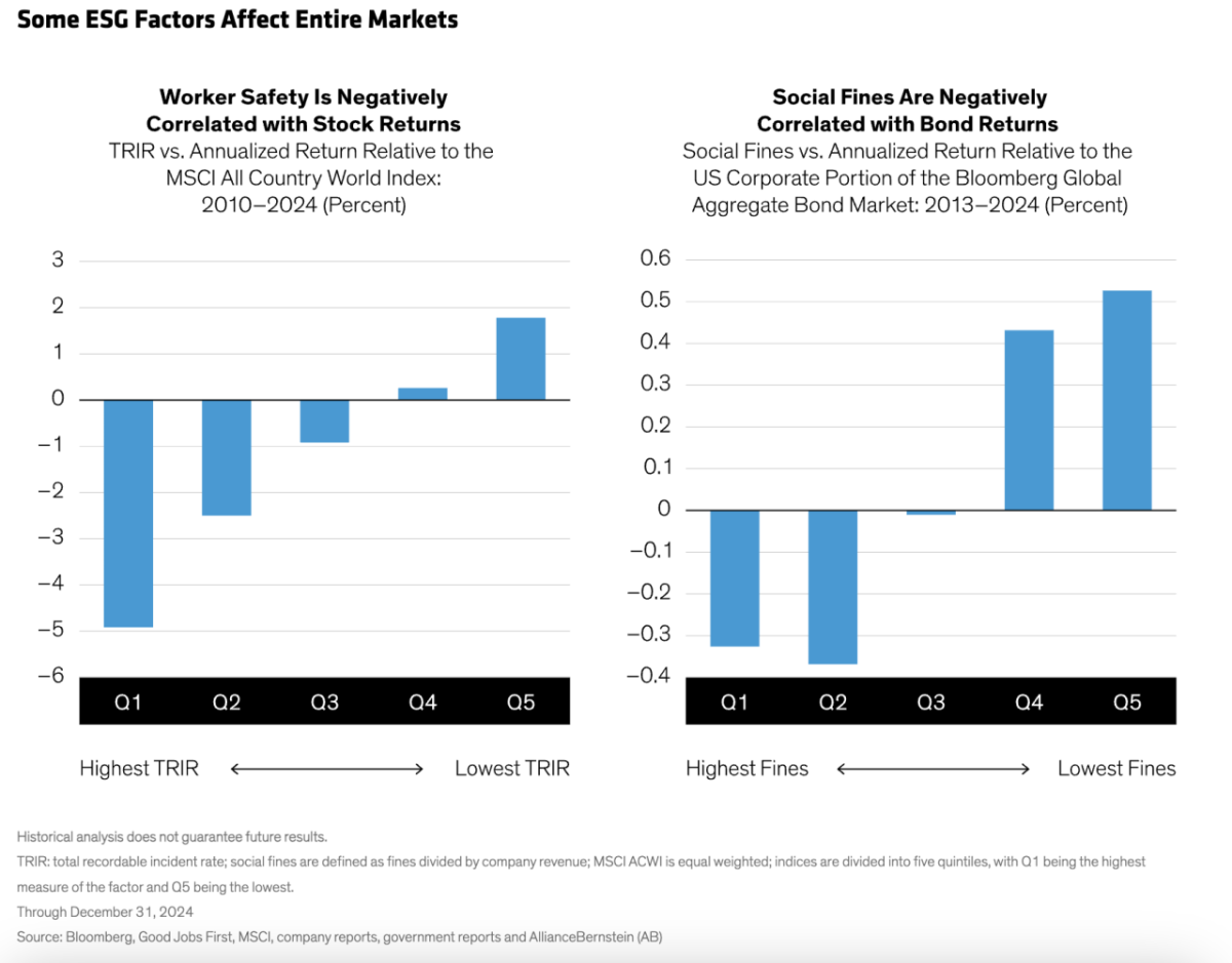 charts of how Some ESG Factors Affect Entire Markets