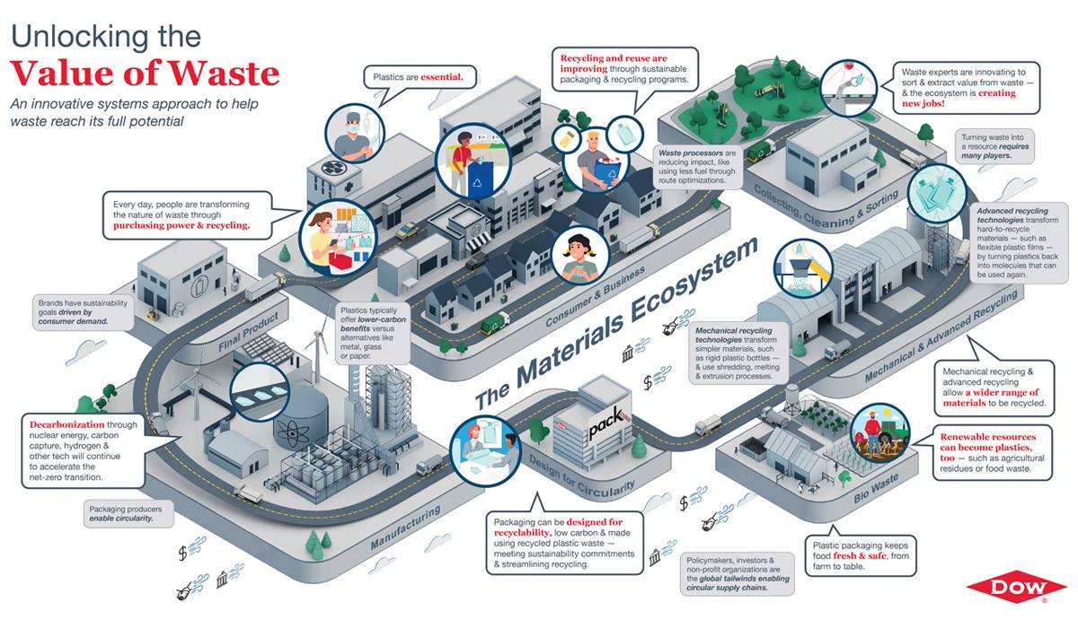 "Unlocking the value of waste" graphic 