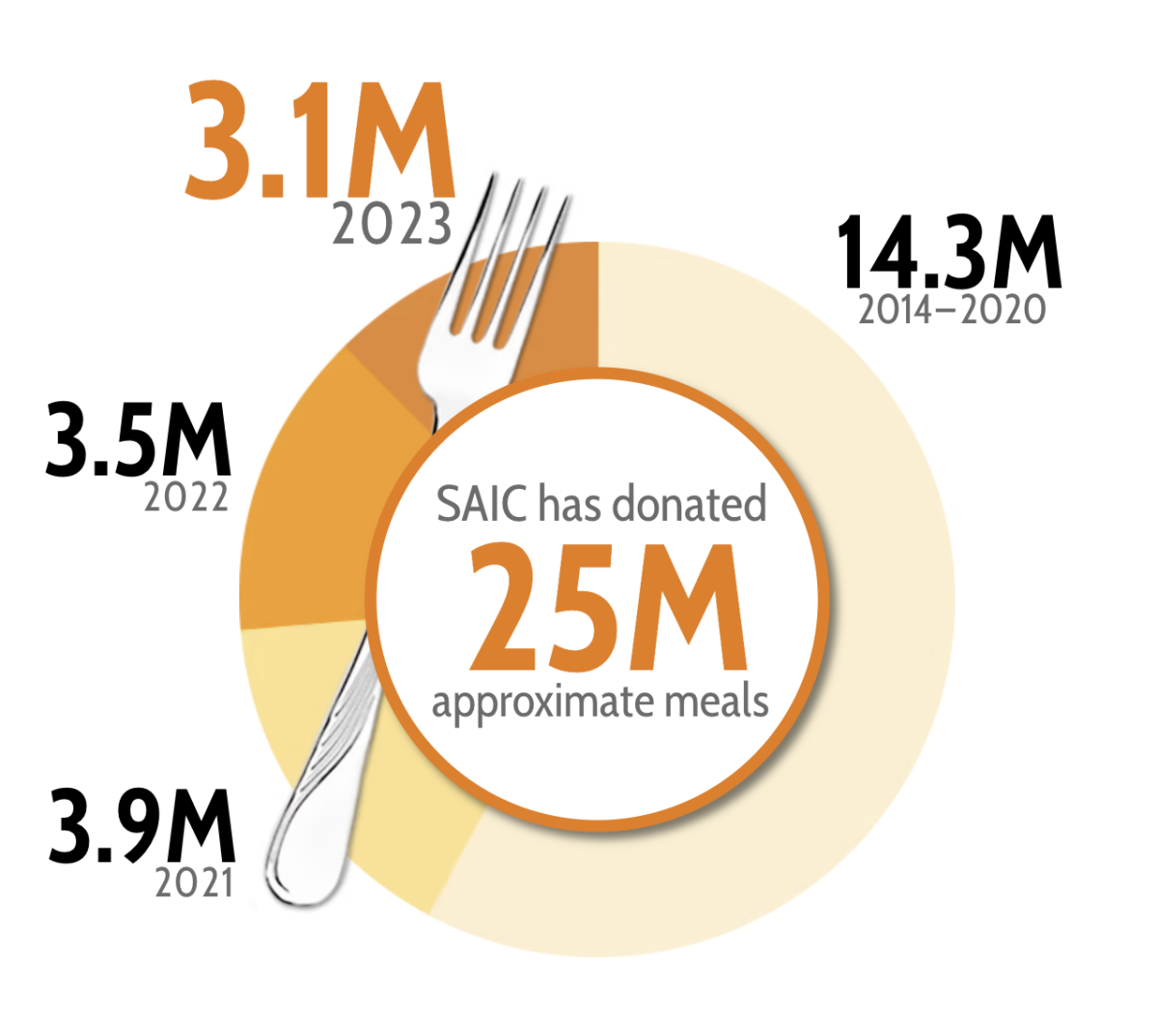 Meals donated infographic 