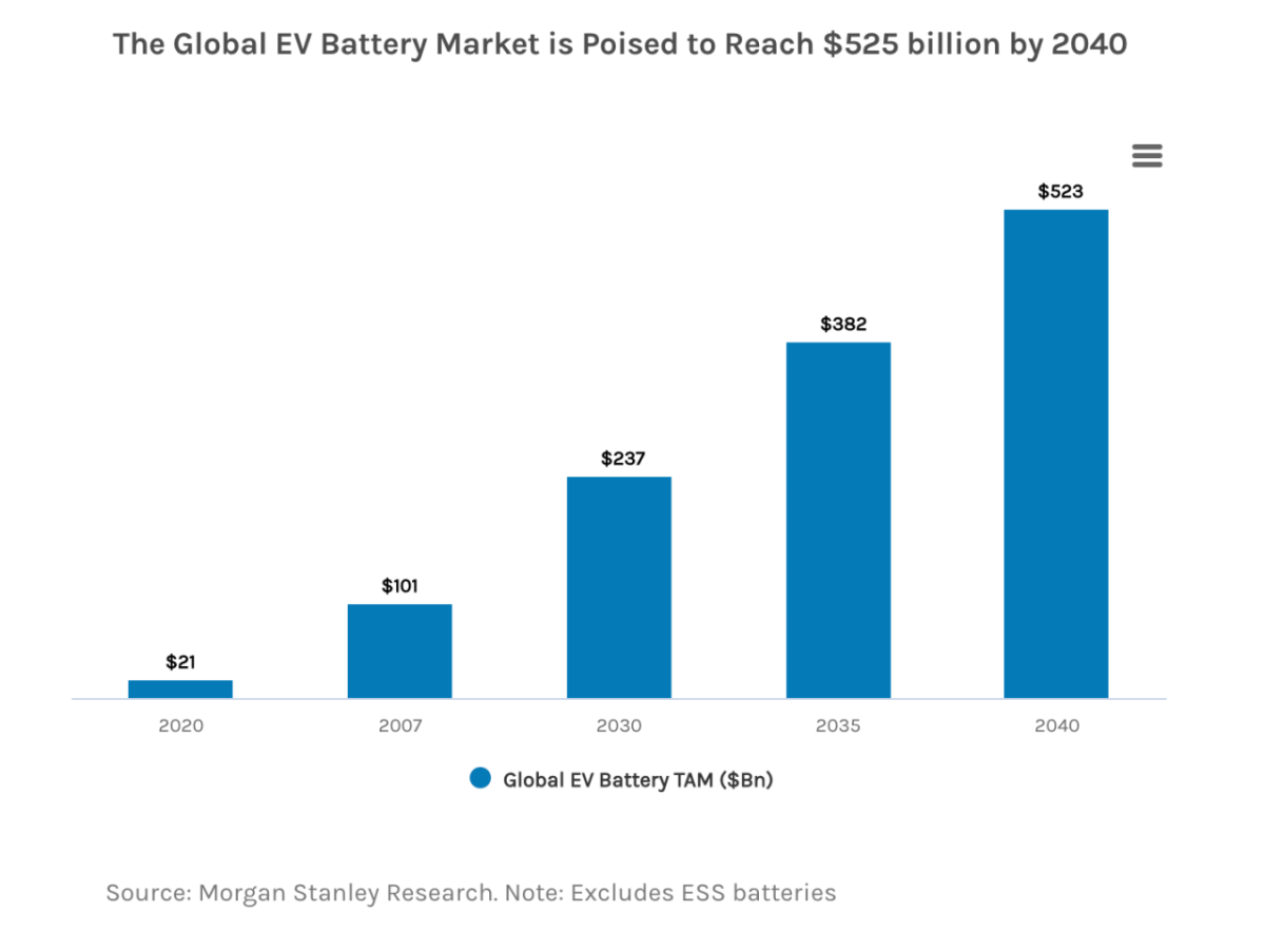 Chart showing The Global EV Battery Market is Poised to Reach $525 billion by 2040