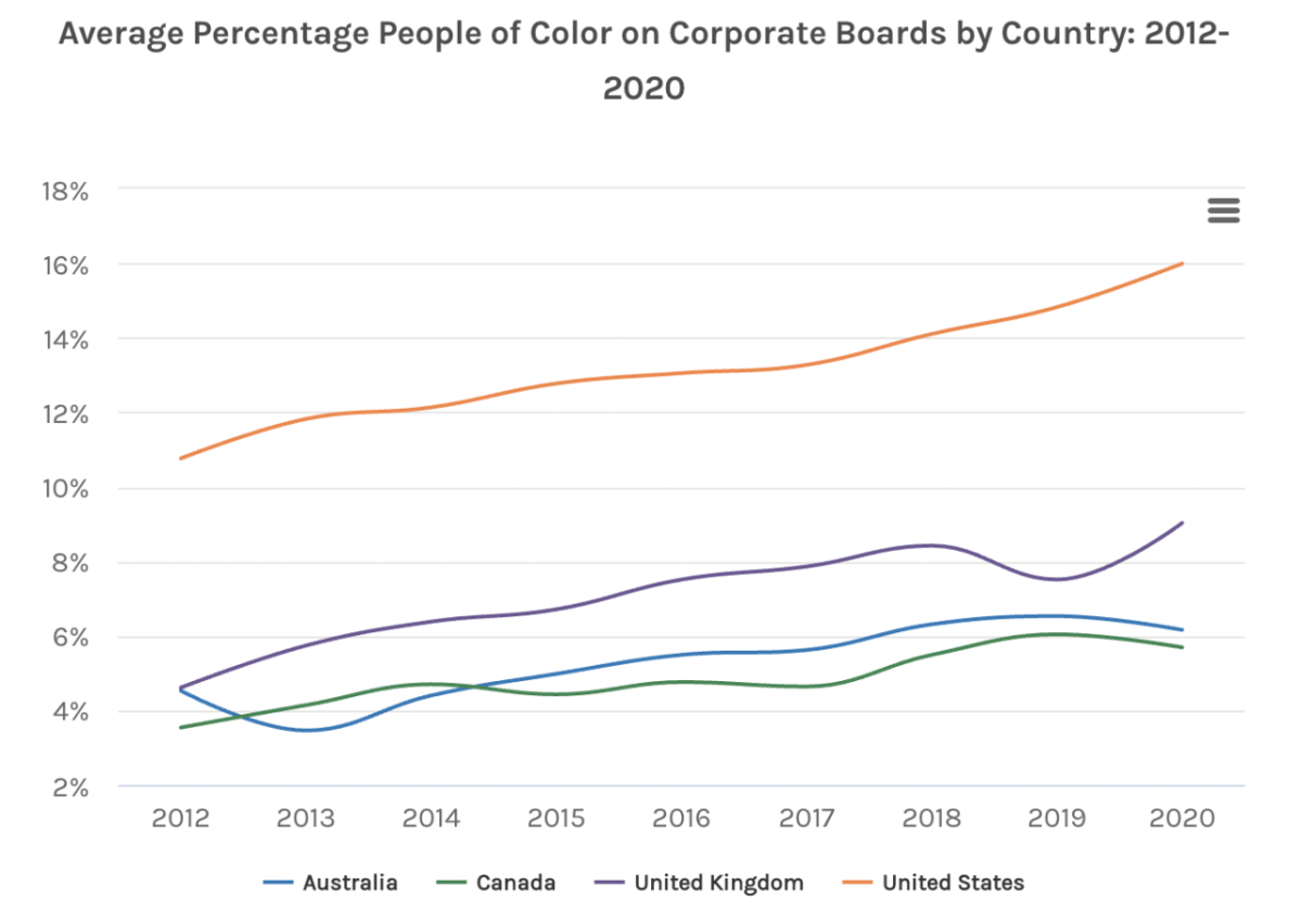 Graph showing average percentage people of color on corporate boards by country 2012 - 2020. Countries shown are United States, Canada, United Kingdom and Australia.