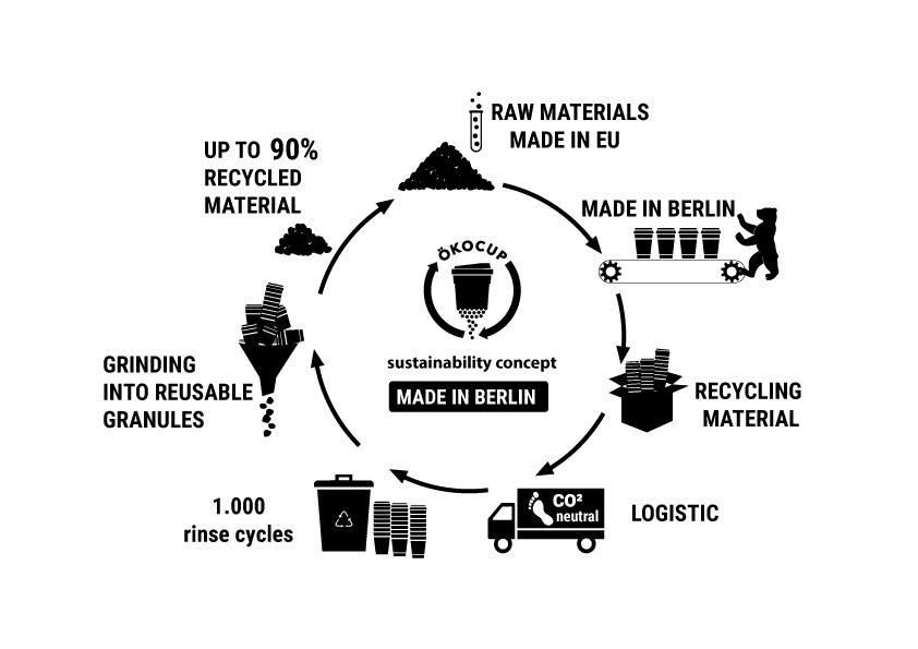 ÖkoCup product circle.