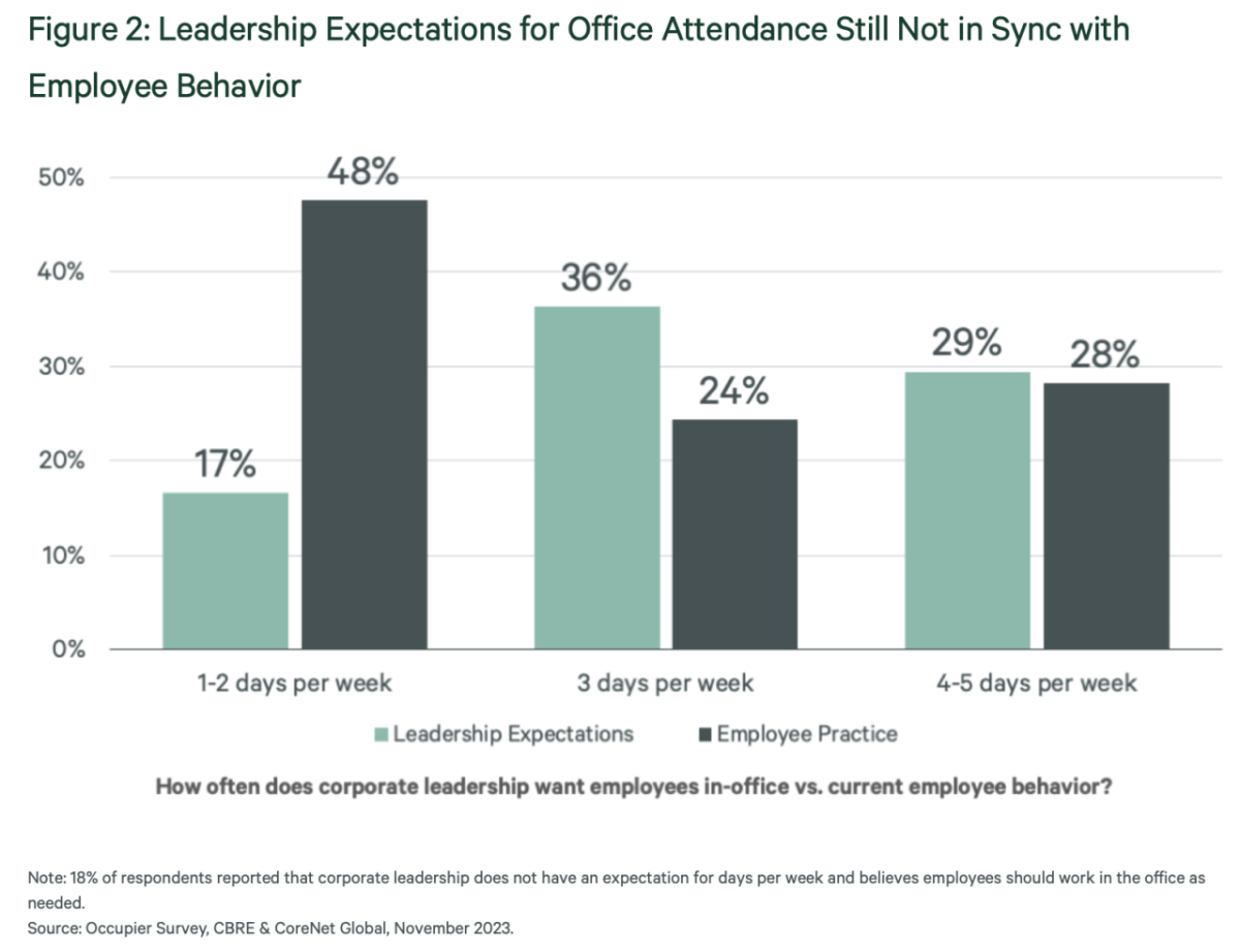 Figure 2: Leadership Expectations for Office Attendance Still Not in Sync with Employee Behavior