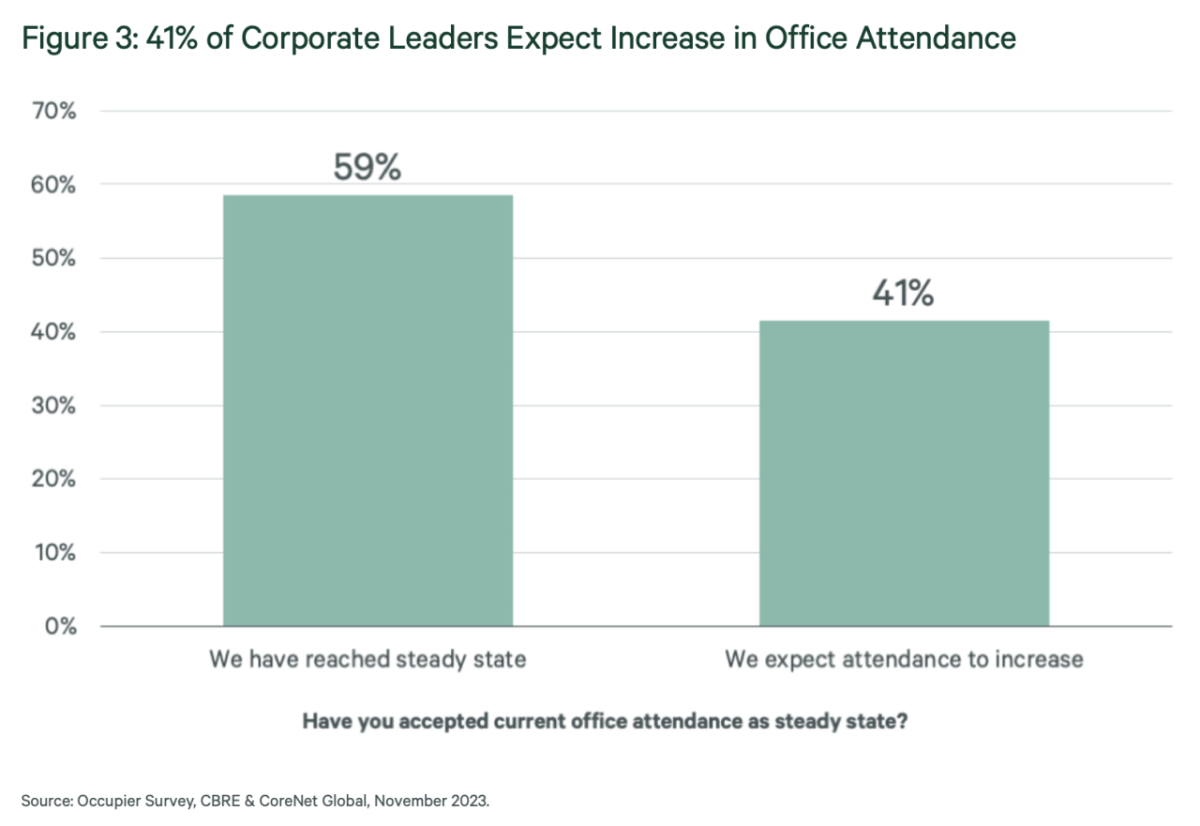 Figure 3: 41% of Corporate Leaders Expect Increase in Office Attendance