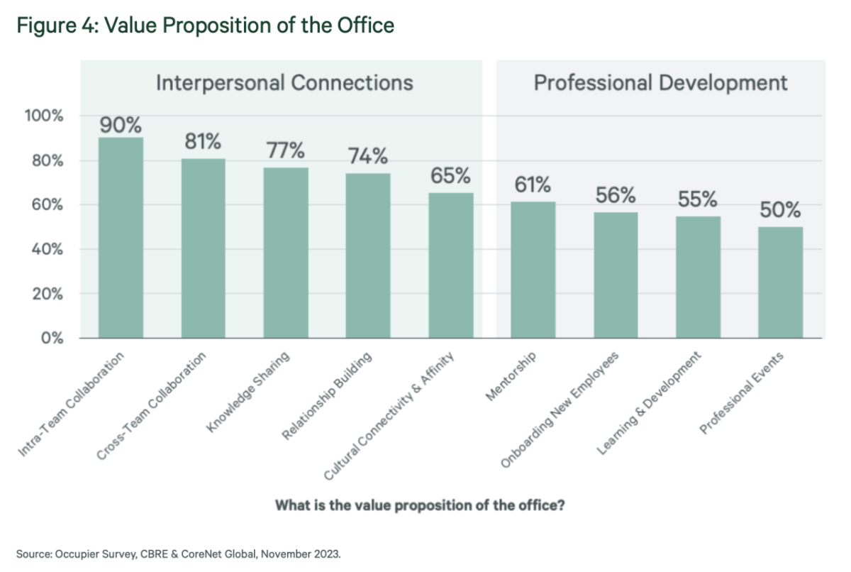 Figure 4: Value Proposition of the Office