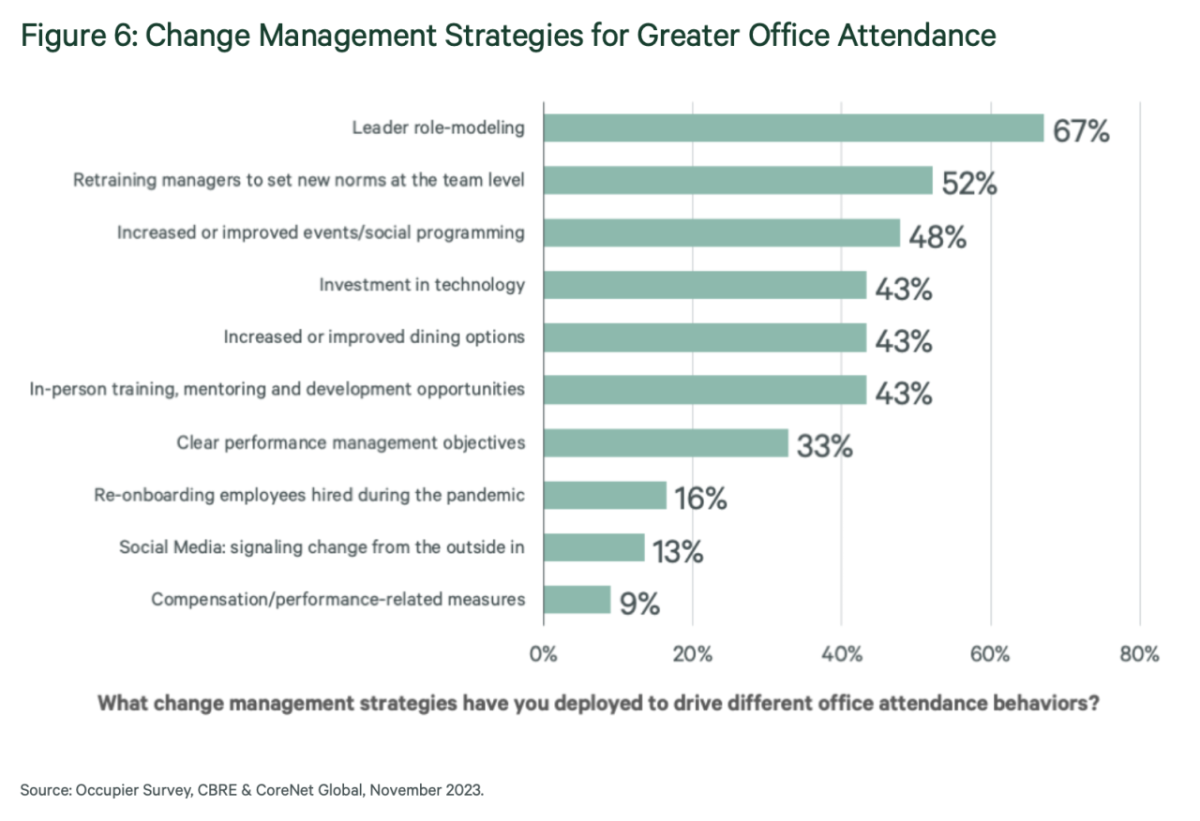 Figure 6: Change Management Strategies for Greater Office Attendance